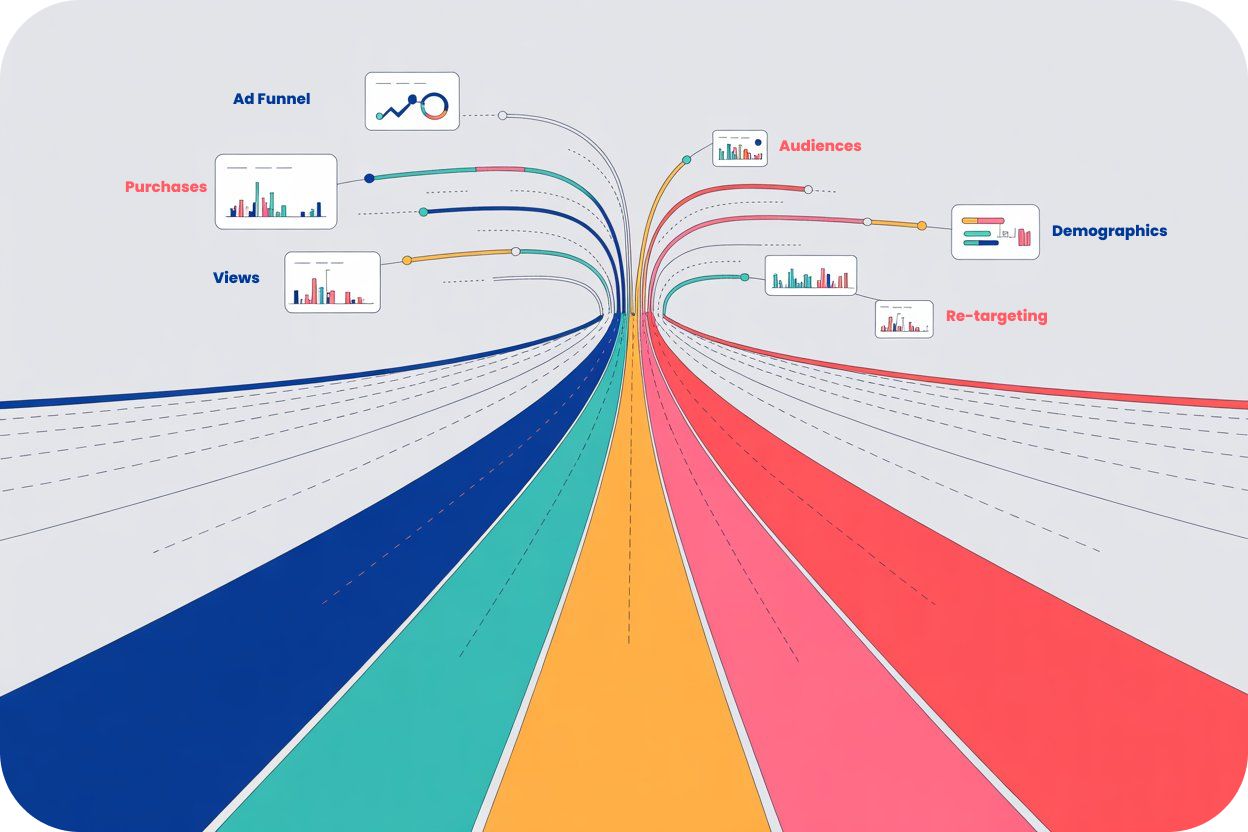 Amazon Marketing Cloud reporting view