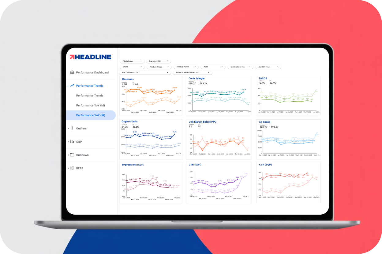 Profit and advertising performance dashboard